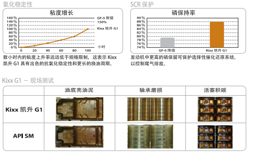 G1 API SN 5W-30-第2張圖片-鄭州市冠恒貿(mào)易有限公司【官方網(wǎng)站】-車用潤(rùn)滑油服務(wù)專家