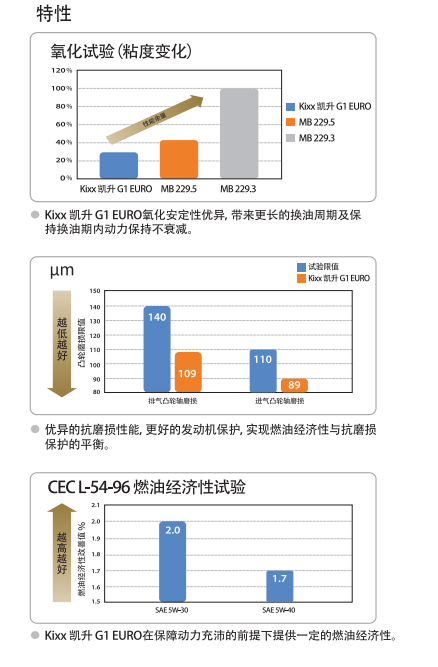 G1 EURO ACEA A3/B4 5W-30-第2張圖片-鄭州市冠恒貿(mào)易有限公司【官方網(wǎng)站】-車(chē)用潤(rùn)滑油服務(wù)專(zhuān)家