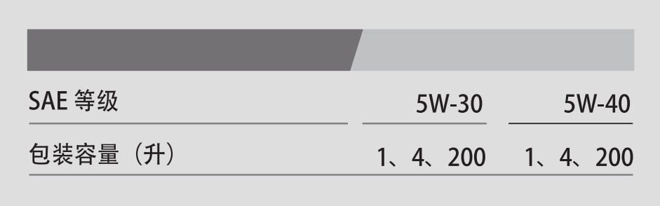 G1 EURO ACEA A3/B4 5W-30-第3張圖片-鄭州市冠恒貿(mào)易有限公司【官方網(wǎng)站】-車(chē)用潤(rùn)滑油服務(wù)專(zhuān)家