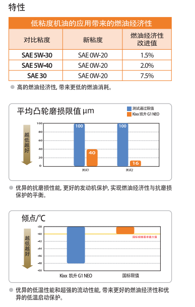 G1 NEO API SN OW-30-第2張圖片-鄭州市冠恒貿(mào)易有限公司【官方網(wǎng)站】-車用潤(rùn)滑油服務(wù)專家 G1 NEO API SN OW-30-第2張圖片-鄭州市冠恒貿(mào)易有限公司【官方網(wǎng)站】-車用潤(rùn)滑油服務(wù)專家